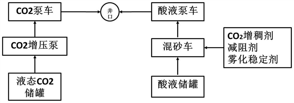 Carbon dioxide acid fracturing method for ultra-deep well carbonate reservoir transformation