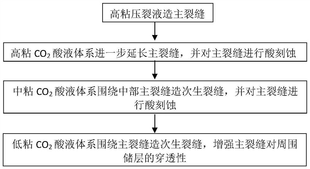 Carbon dioxide acid fracturing method for ultra-deep well carbonate reservoir transformation