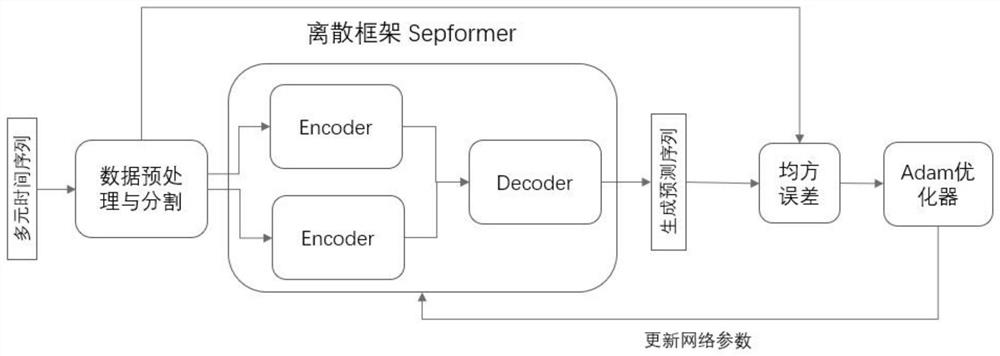 High-precision long-term time series prediction method based on multivariate time series data analysis