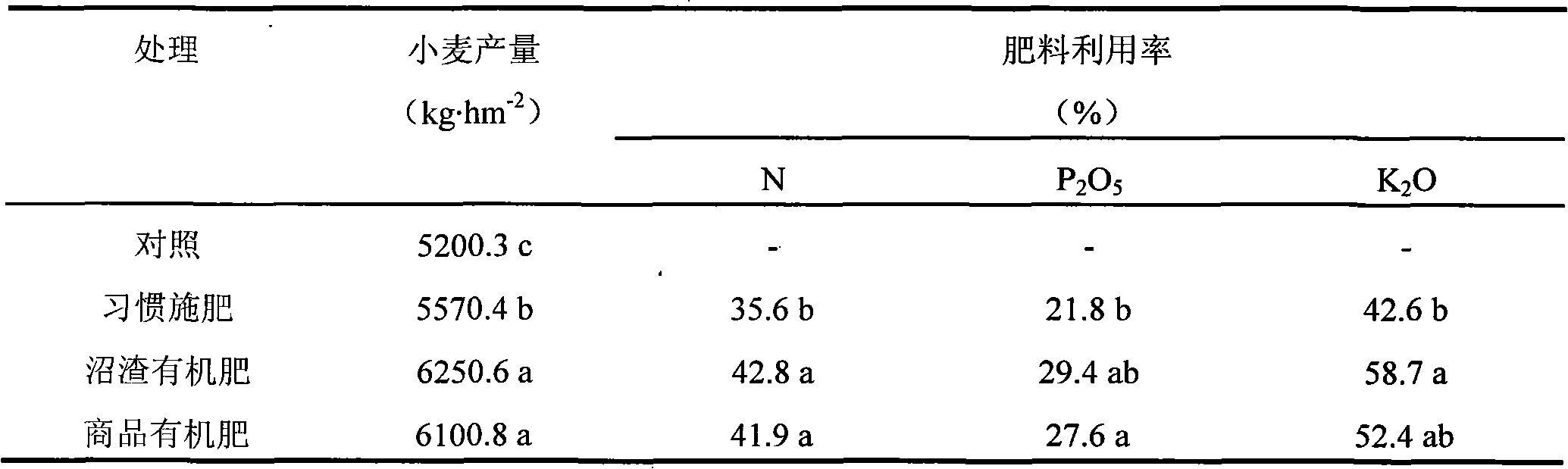 Biogas residue organic fertilizer and preparation method thereof