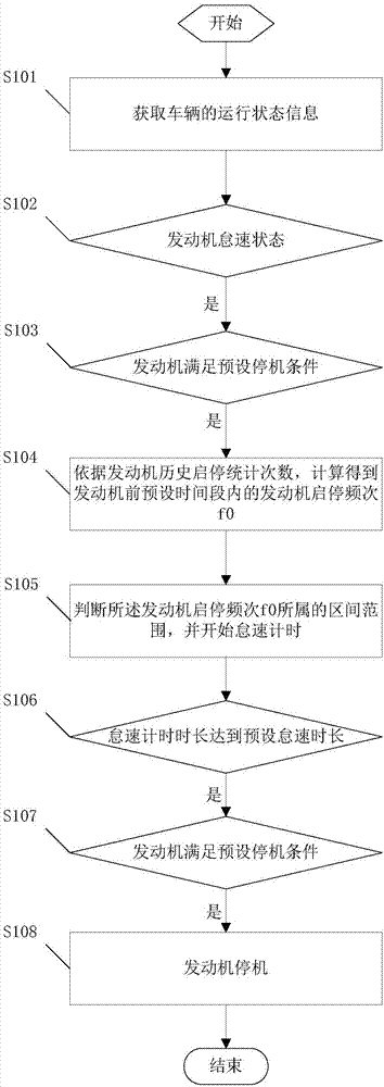 Engine idle speed control method and system