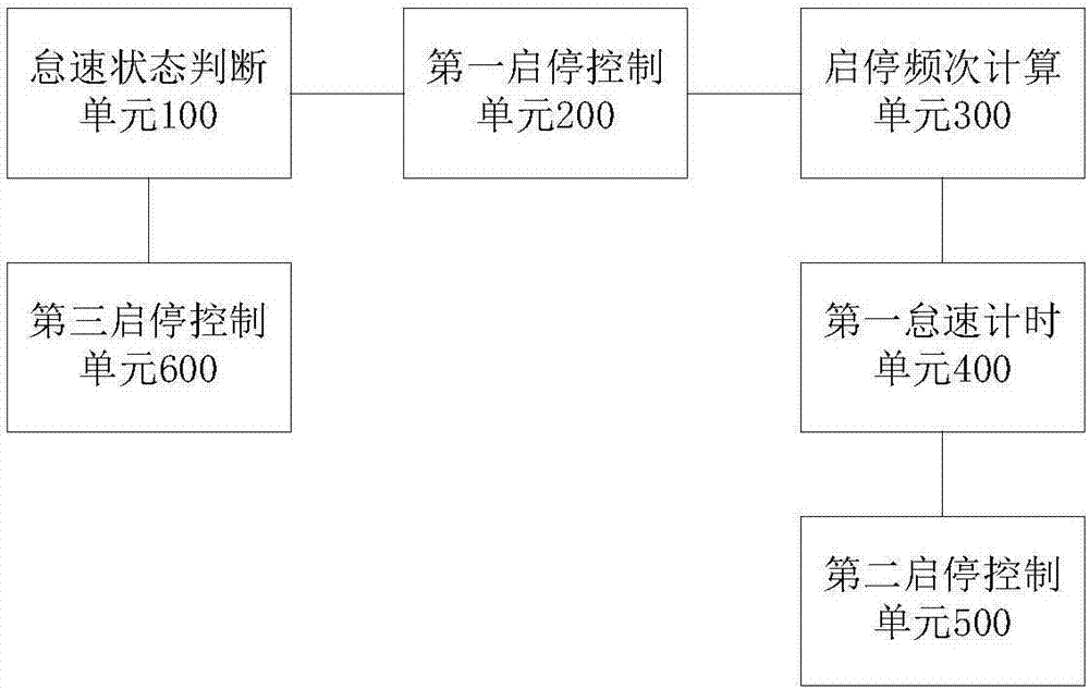 Engine idle speed control method and system