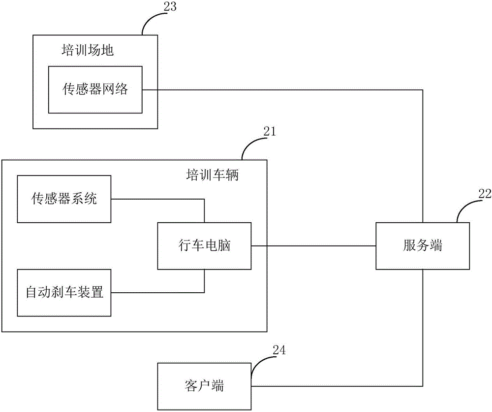 Method, device and system for realizing automatic driving skill training