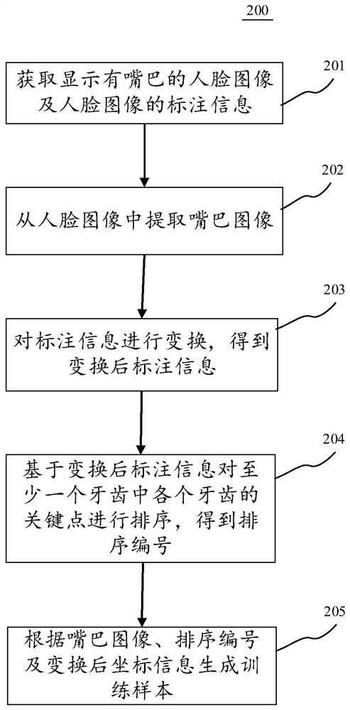 Training sample generation method and device, image processing method and device, equipment and medium