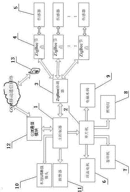 A kind of intelligent control system and method of internet of things for greenhouse