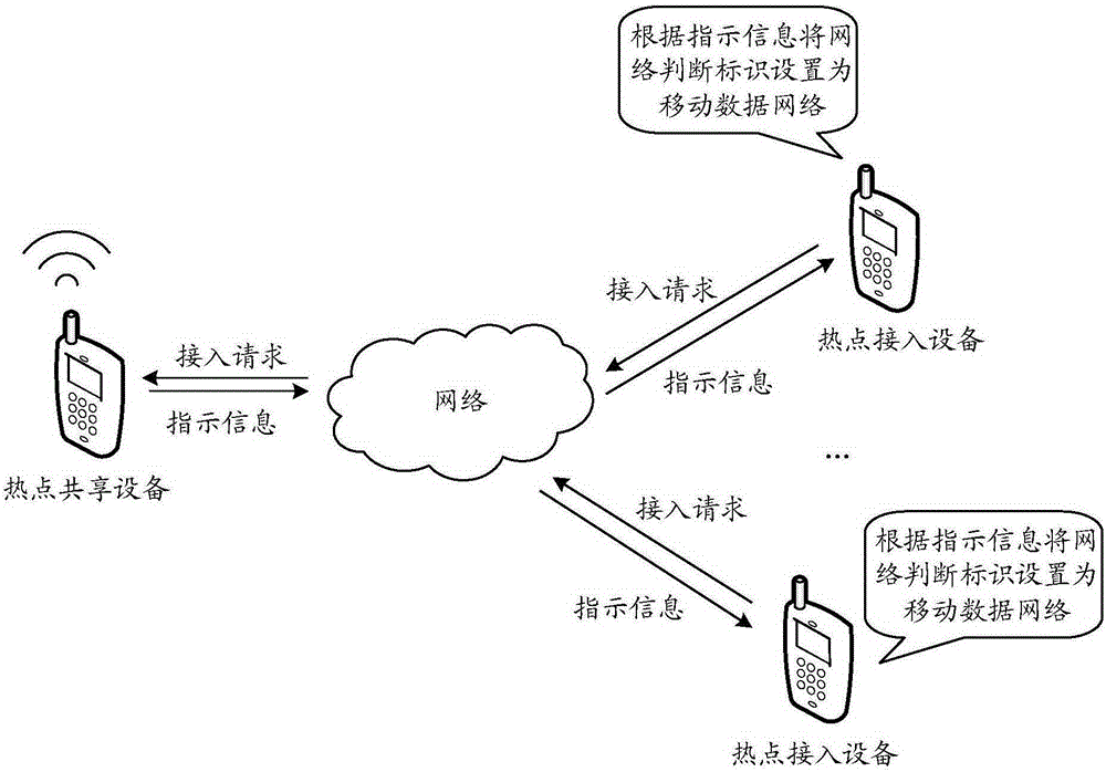 Hotspot sharing method, device and system