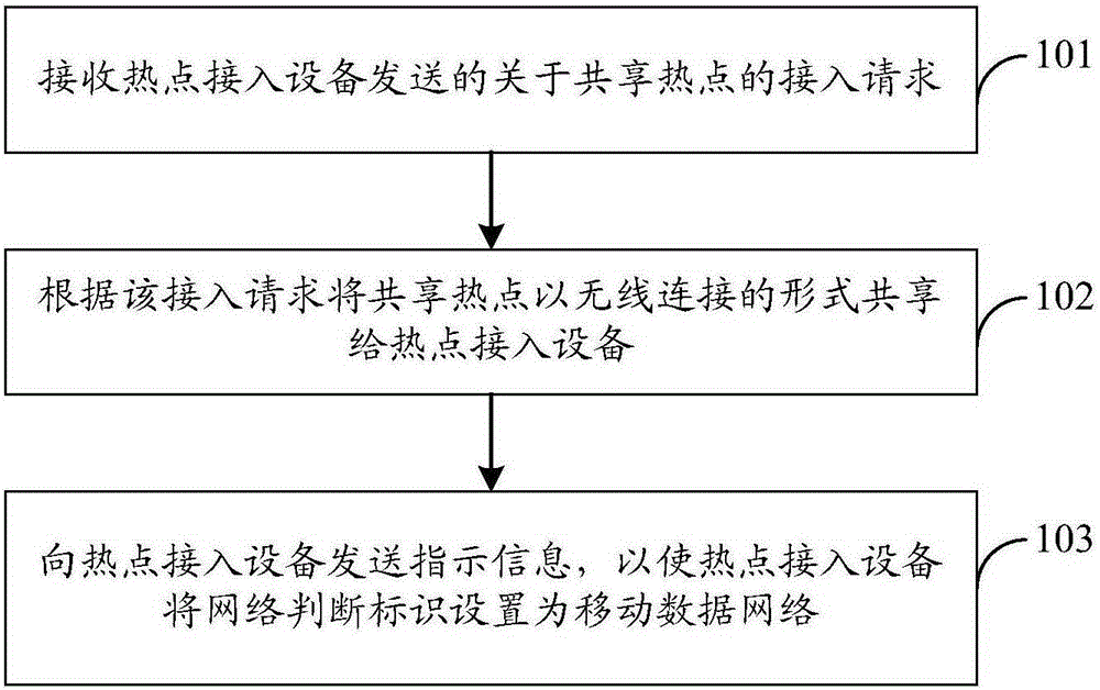 Hotspot sharing method, device and system