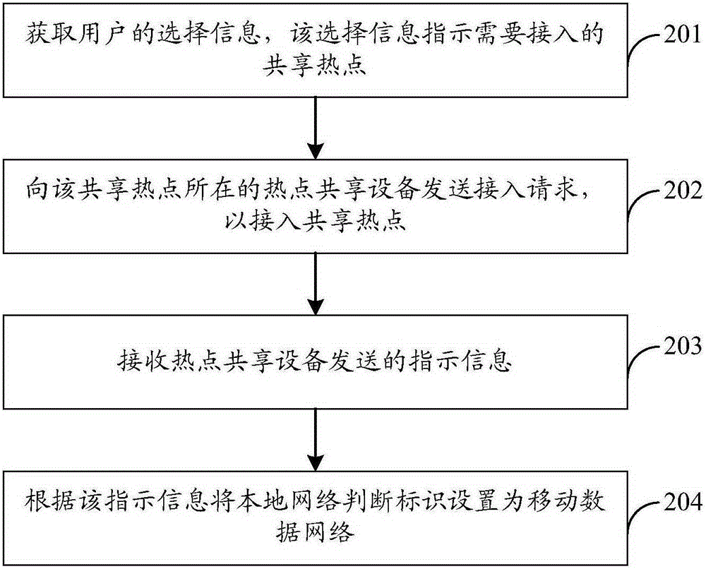 Hotspot sharing method, device and system