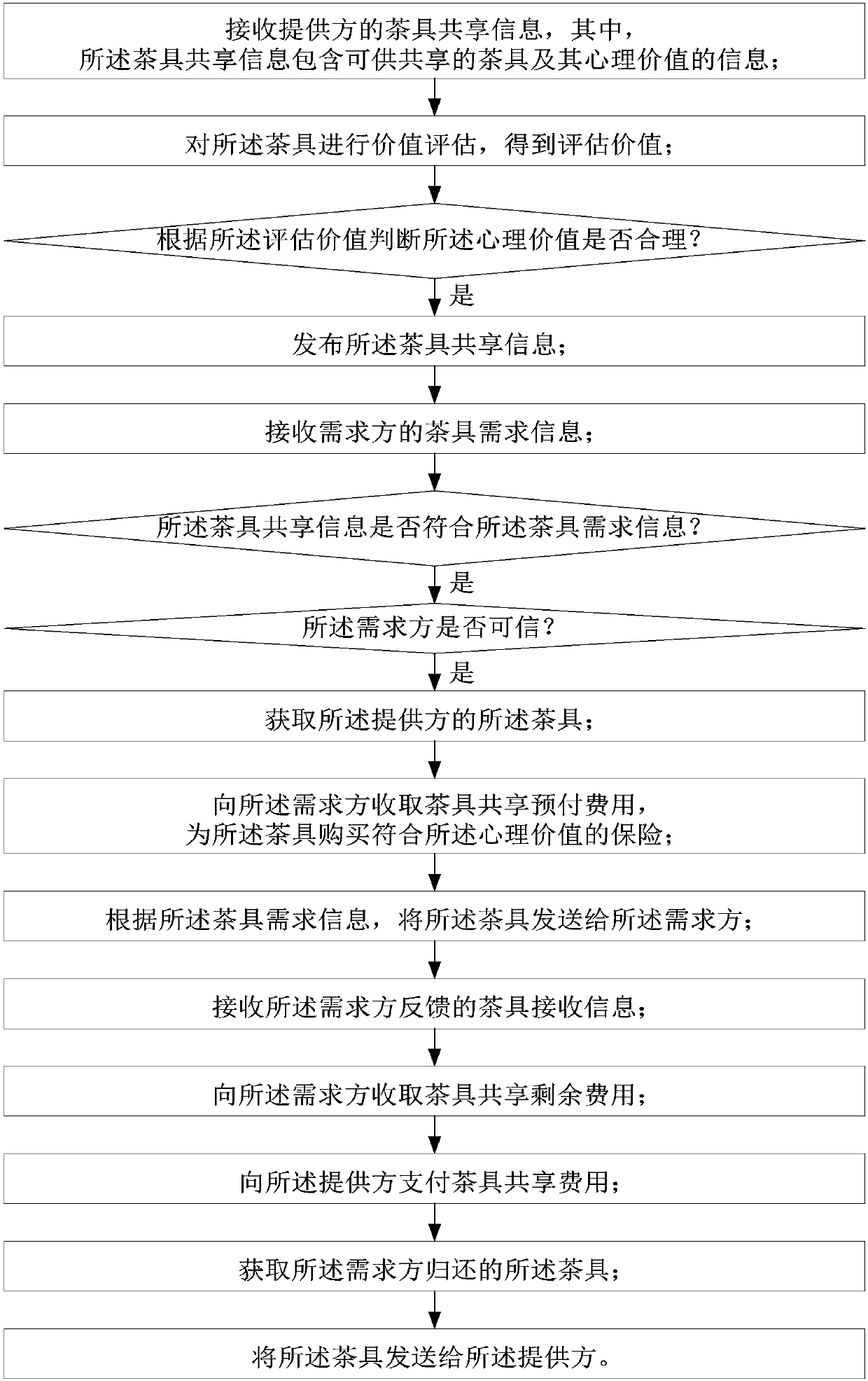 Teaware sharing method