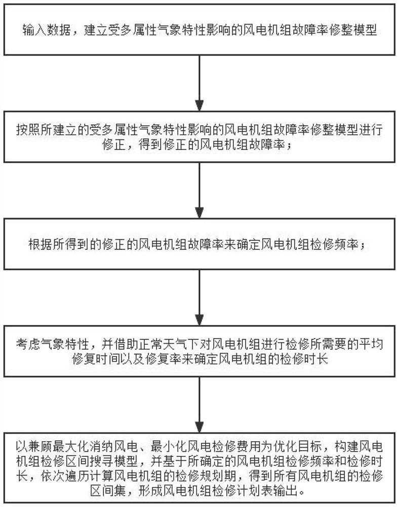 Wind turbine generator maintenance method and device considering multi-attribute meteorological characteristics