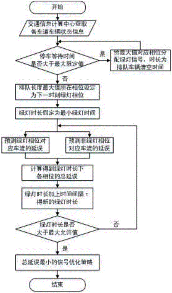 Intersection signal optical control method in environment of Internet of vehicles