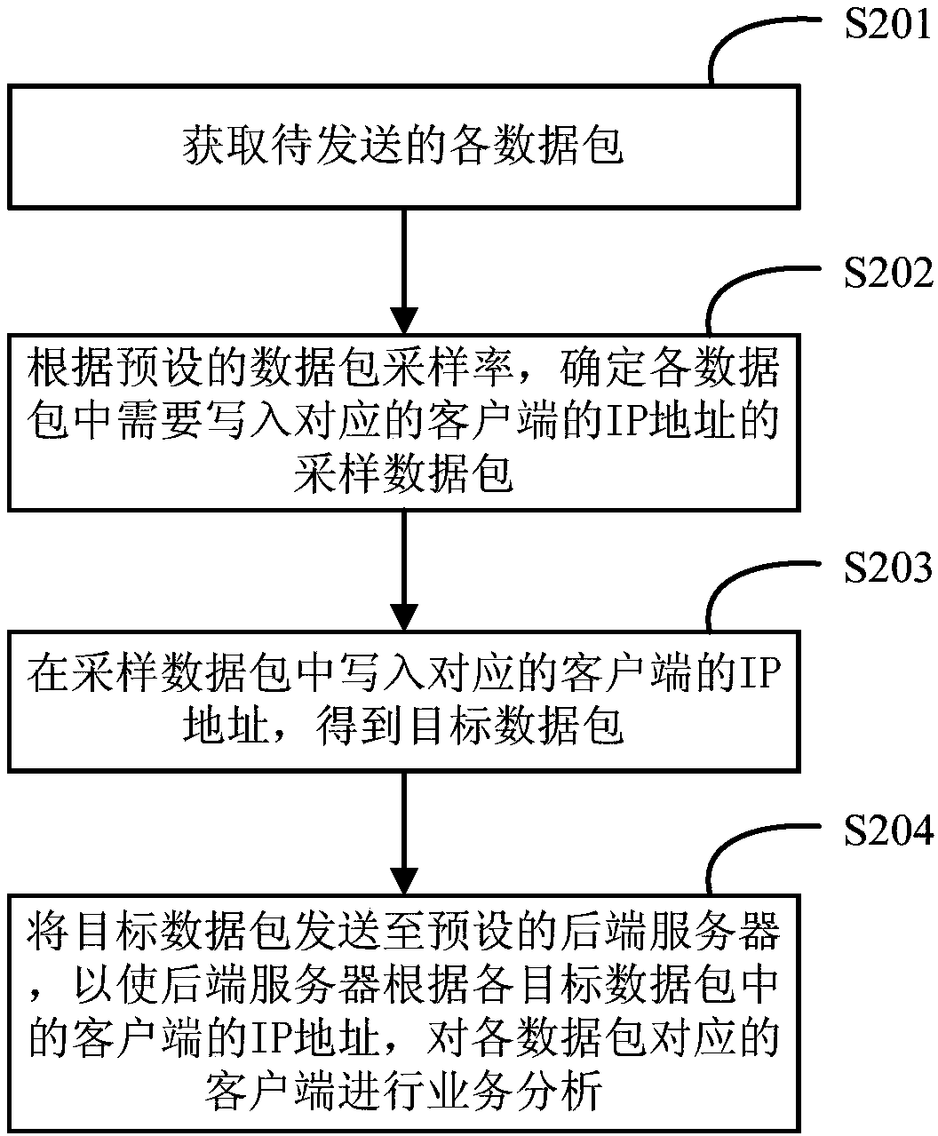 Method and device for processing data packets