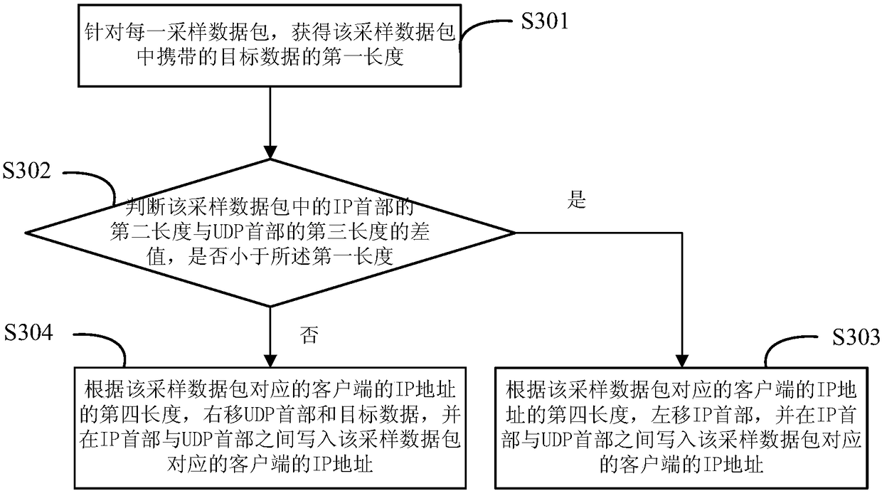 Method and device for processing data packets