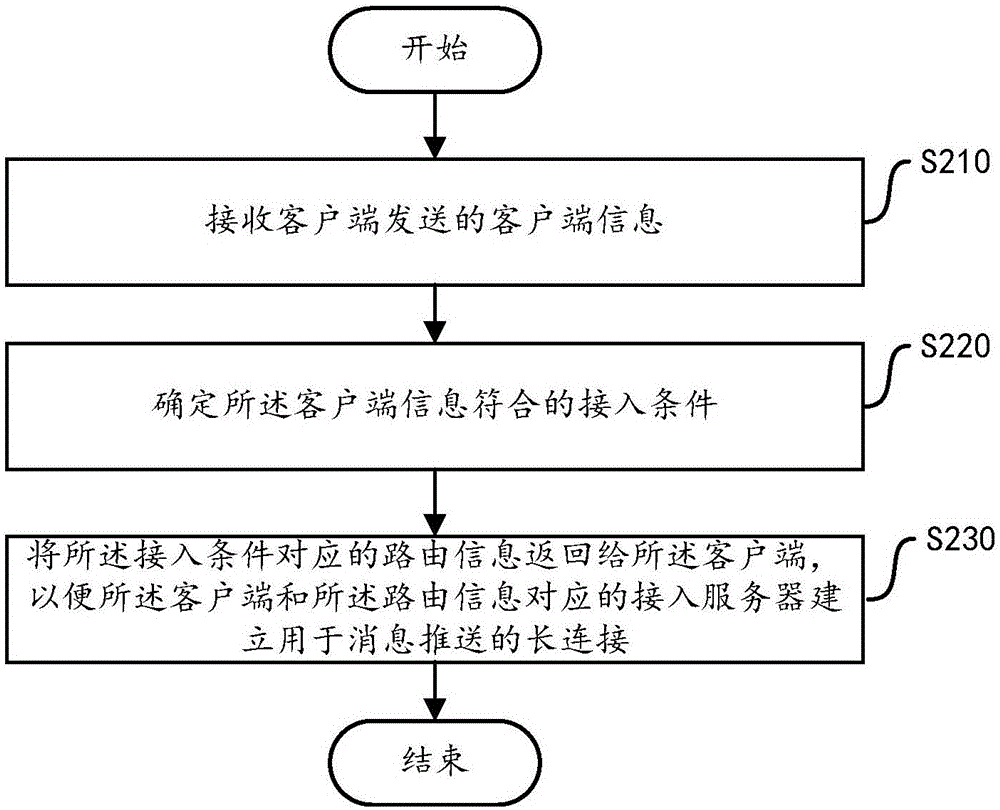 Message forwarding method and message forwarding device