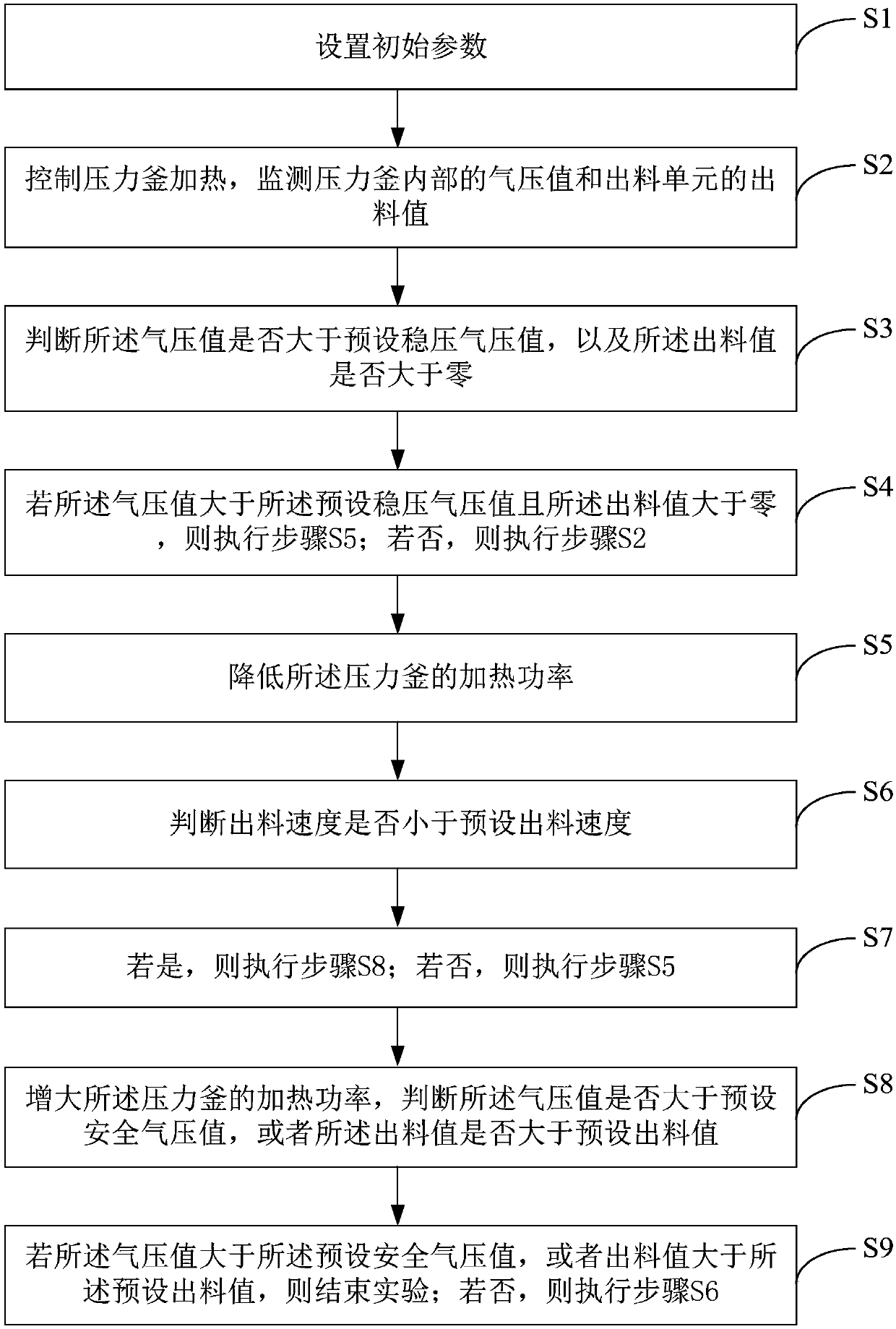 Scale and corrosion inhibitor performance test dynamic simulation device and control method thereof