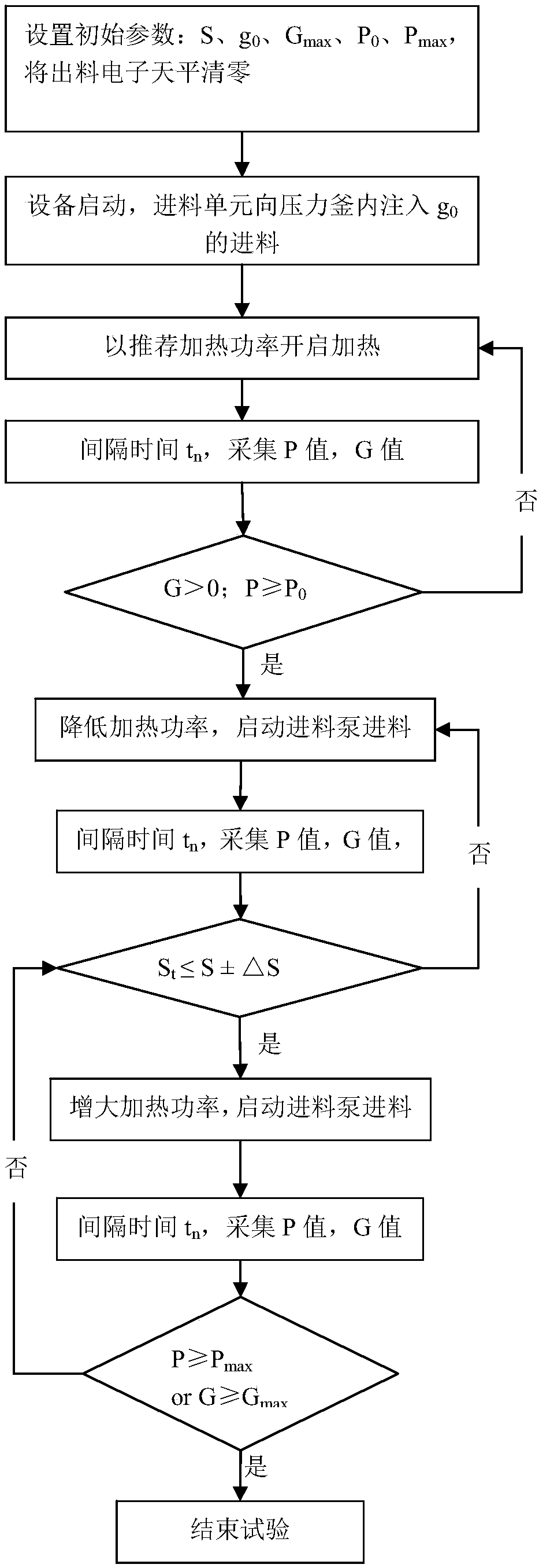 Scale and corrosion inhibitor performance test dynamic simulation device and control method thereof