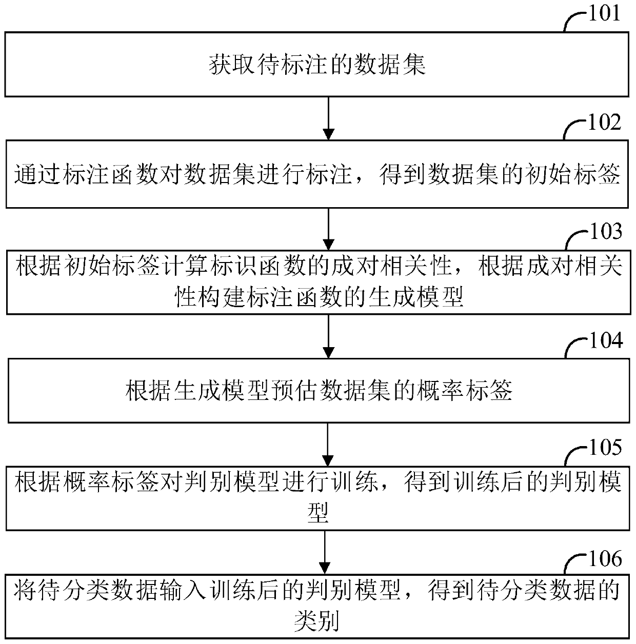 Data classification method and device, computer device and storage medium