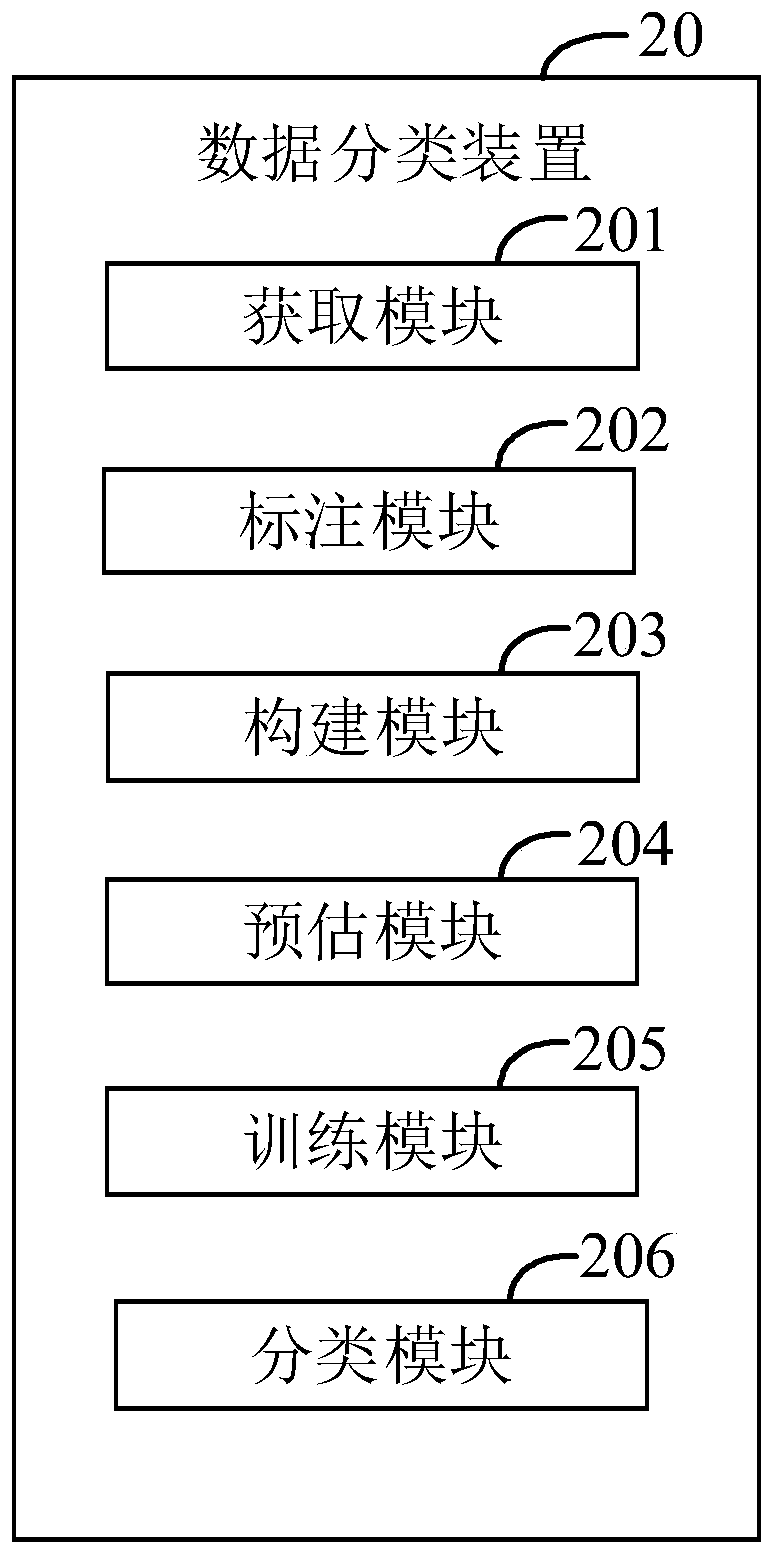 Data classification method and device, computer device and storage medium