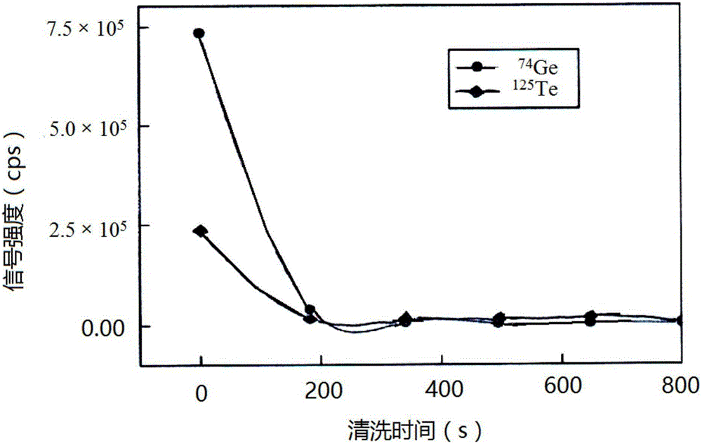 Method for measuring rare and scattered geological elements such as germanium and tellurium by HG-ICP-MS