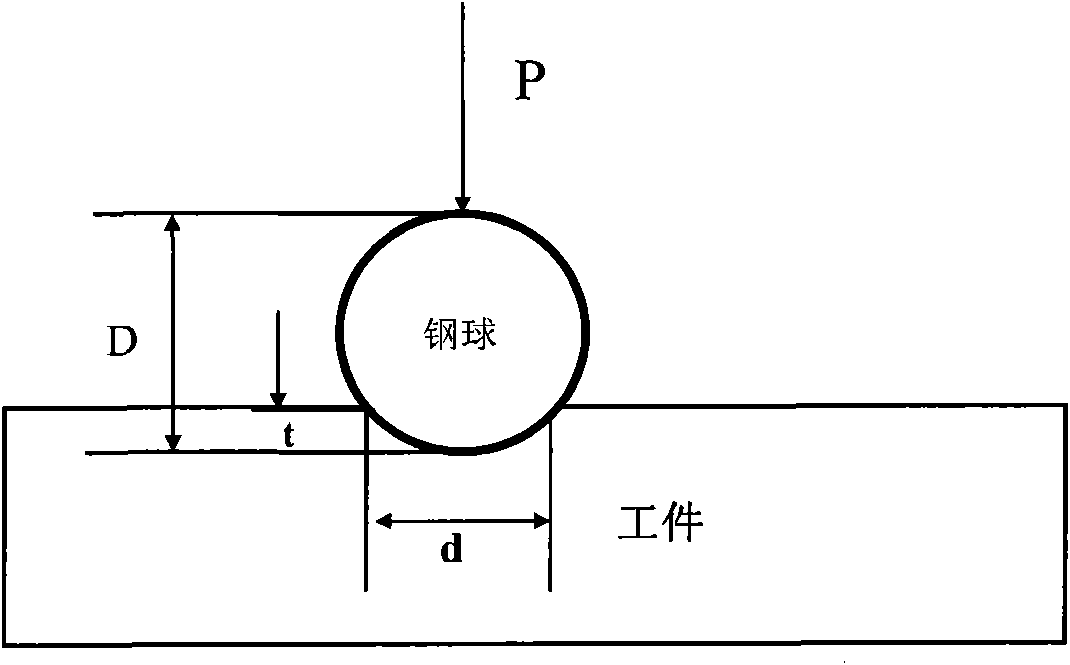 Hardness test method