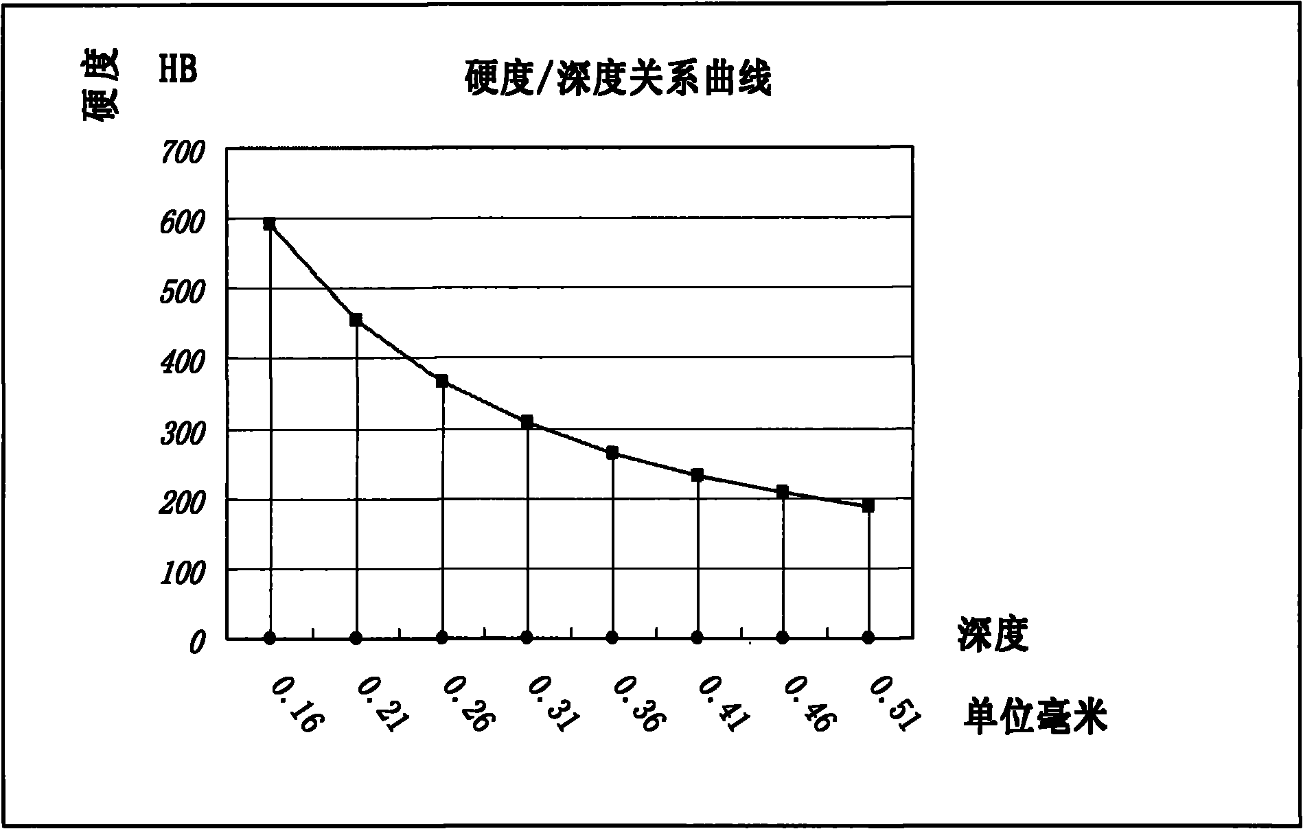 Hardness test method