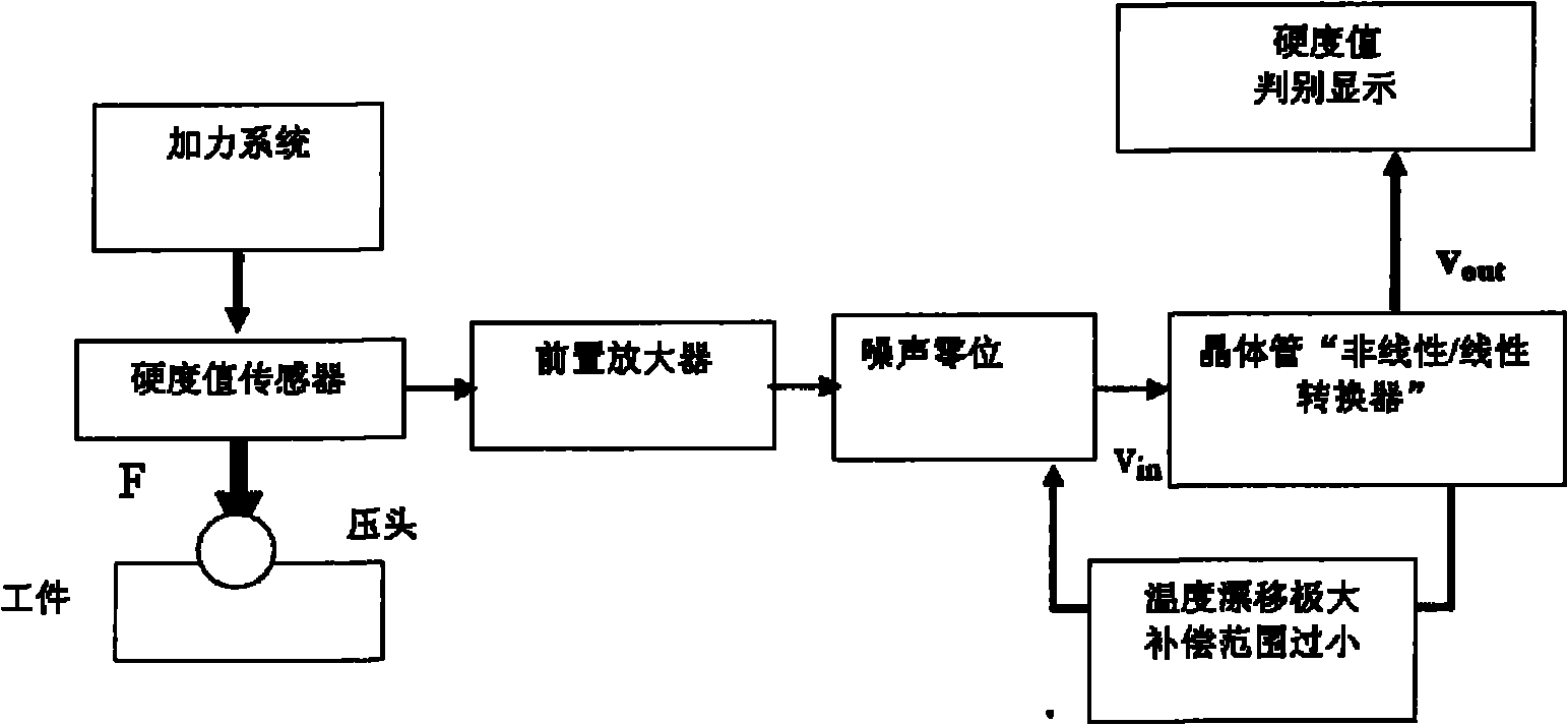 Hardness test method