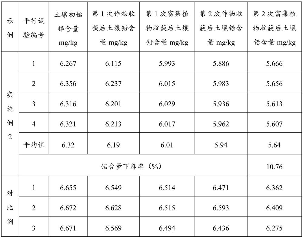 A method for repairing heavy metal pollution in farmland soil