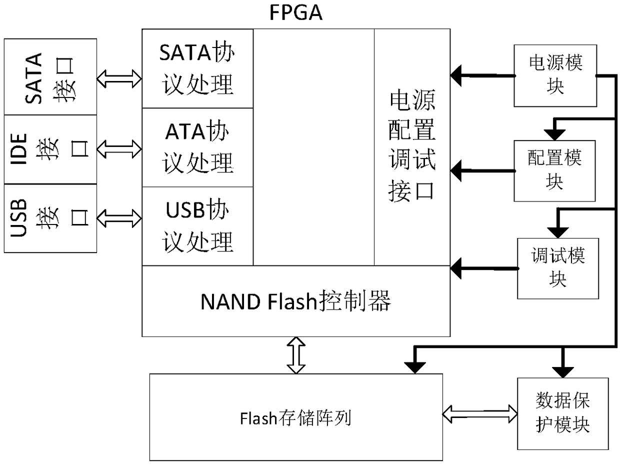 A NAND Flash controller with an error detection and correction mechanism