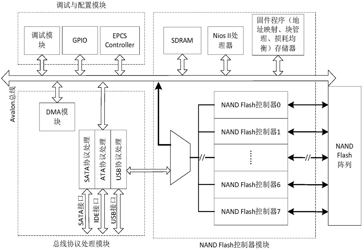 A NAND Flash controller with an error detection and correction mechanism