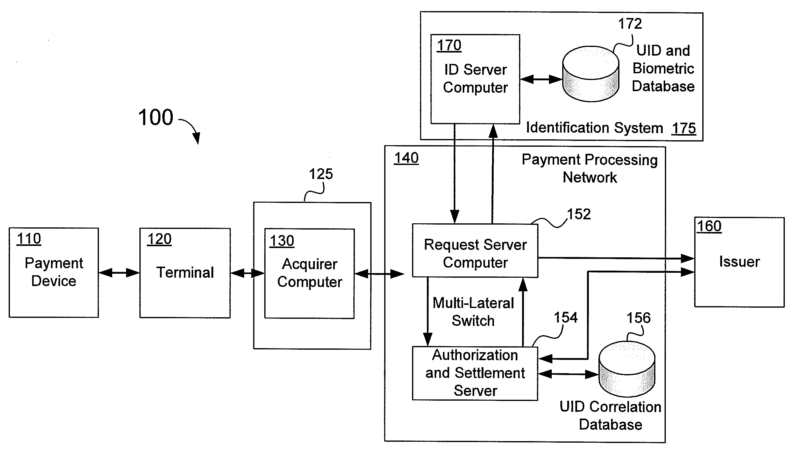 Method and System Using Universal ID and Biometrics