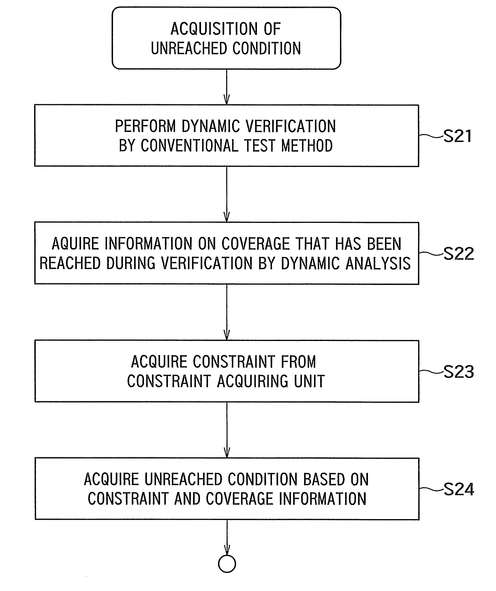 Program verification apparatus, program verification method, and program storage medium