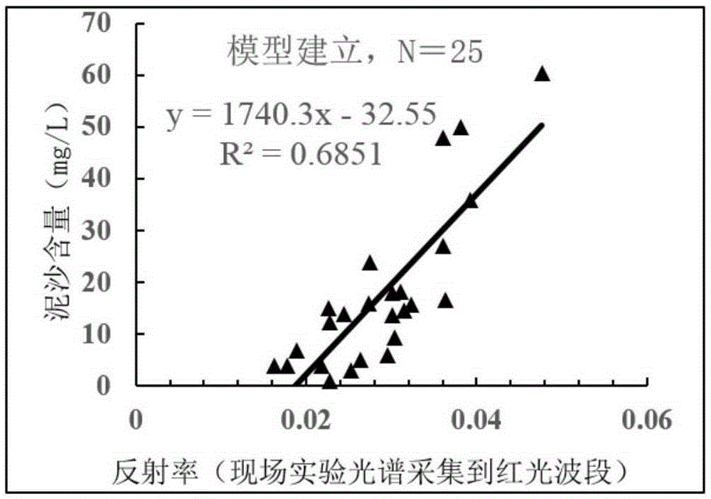 Quantitative remote sensing method of suspended sediment