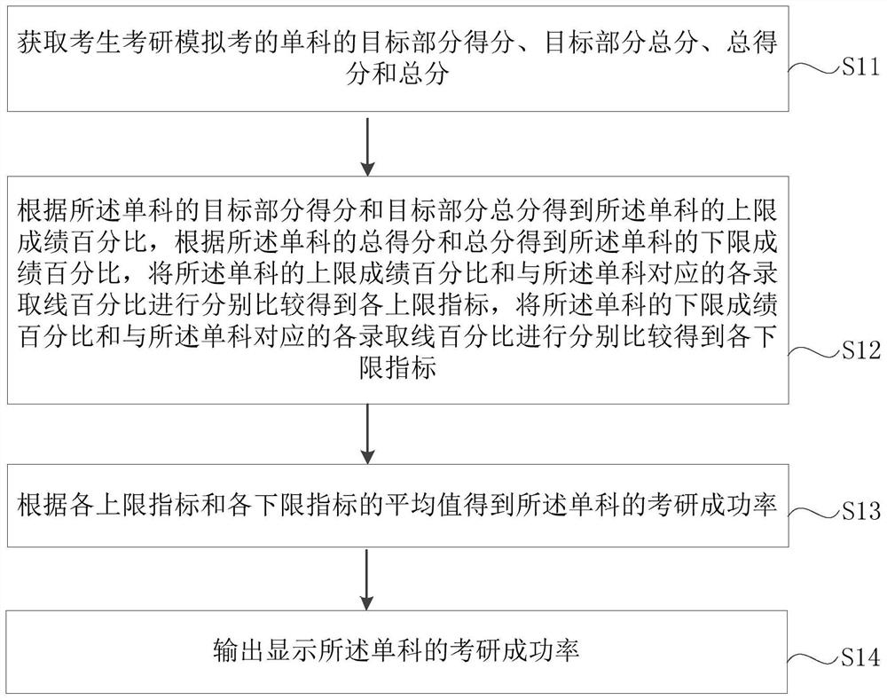 Examination success rate prediction device and method, readable medium and electronic equipment