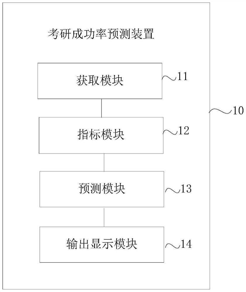 Examination success rate prediction device and method, readable medium and electronic equipment