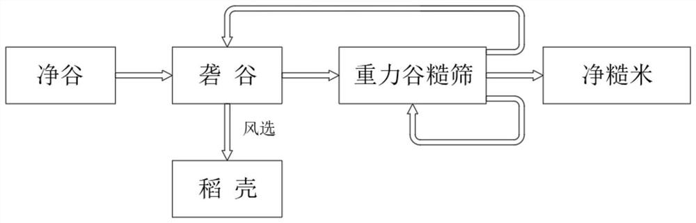 Novel husked rice color sorting separation process with high quality and high benefit