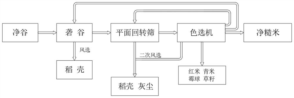 Novel husked rice color sorting separation process with high quality and high benefit