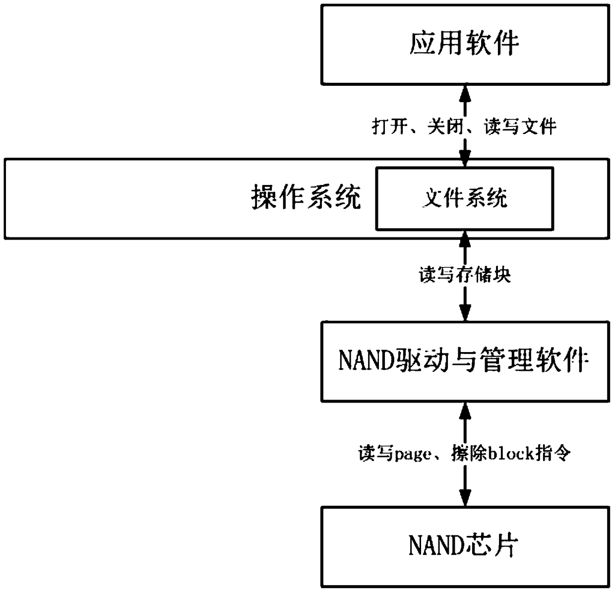 A storage system and a reading and writing method using the storage system