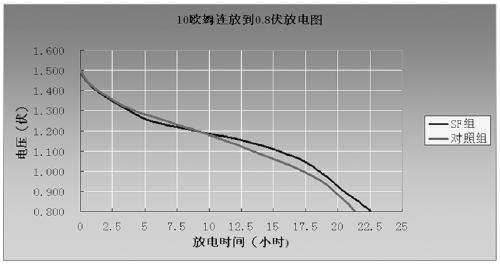 Alkaline battery anode surfactant and preparation method thereof