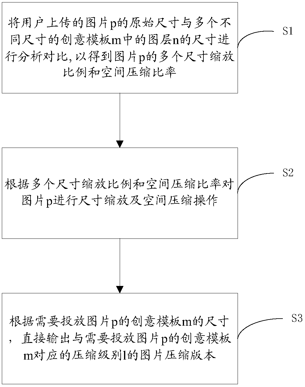 Intelligent hierarchical compression method and system for creative pictures