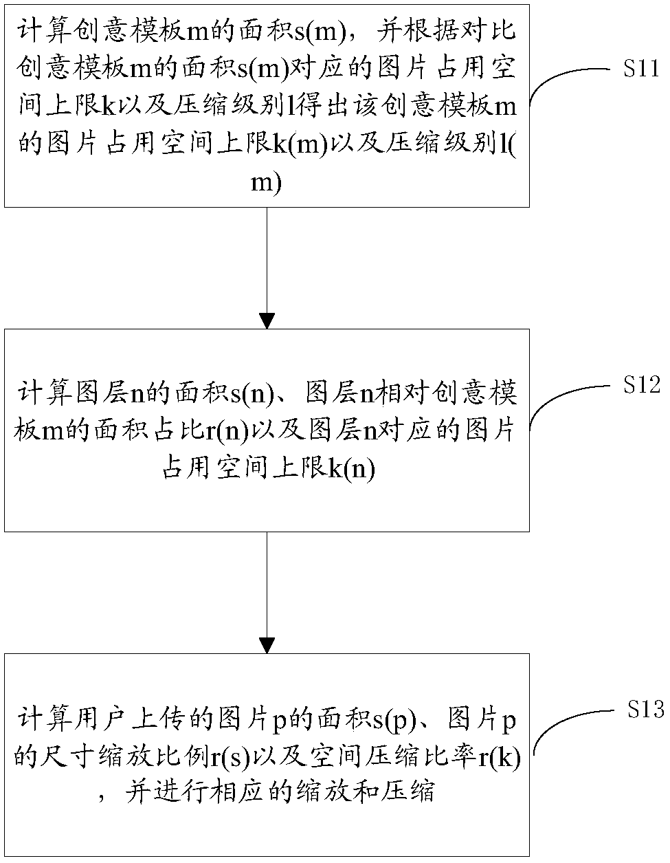 Intelligent hierarchical compression method and system for creative pictures