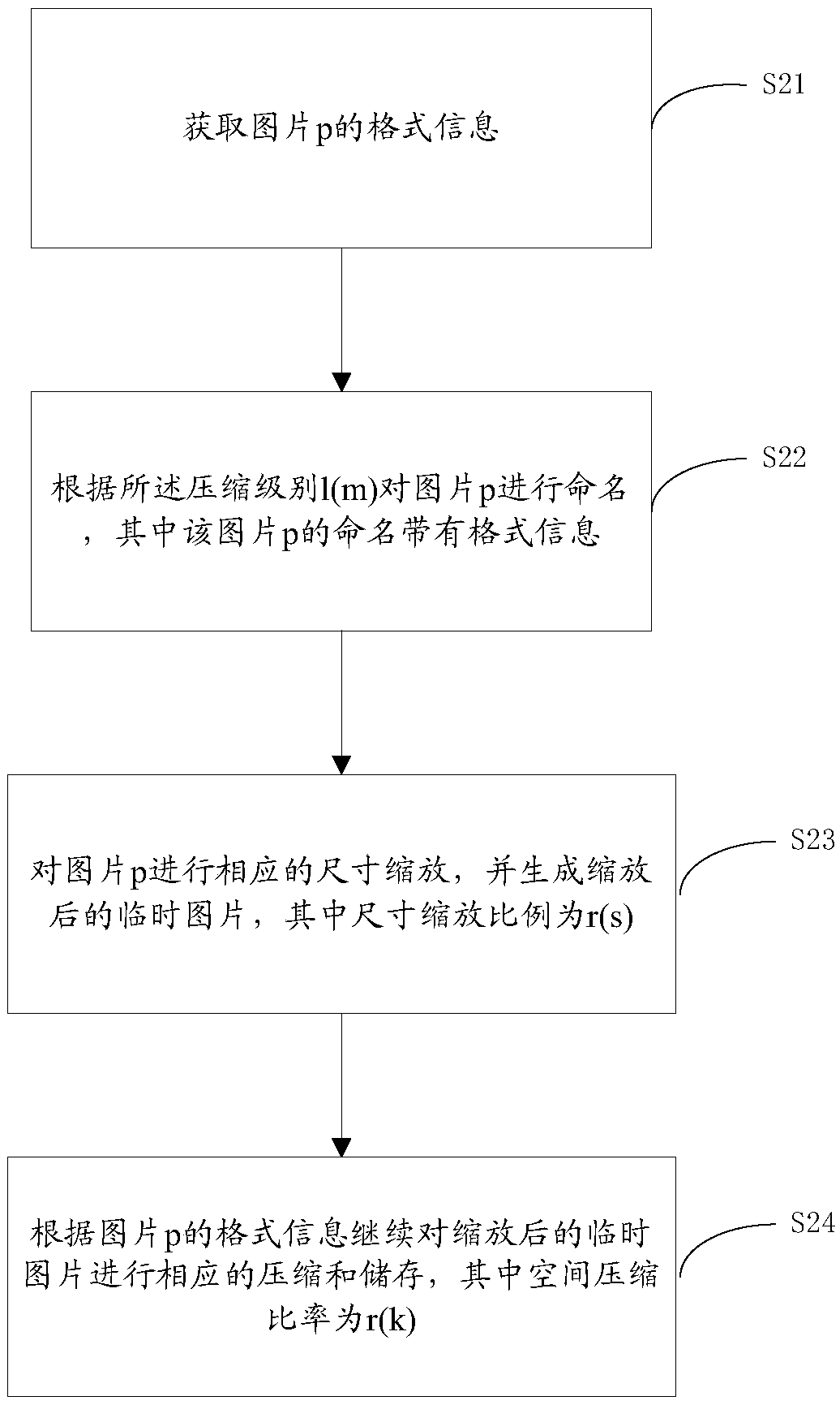 Intelligent hierarchical compression method and system for creative pictures