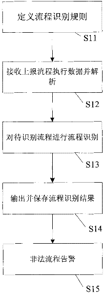 Service workflow process recognition method