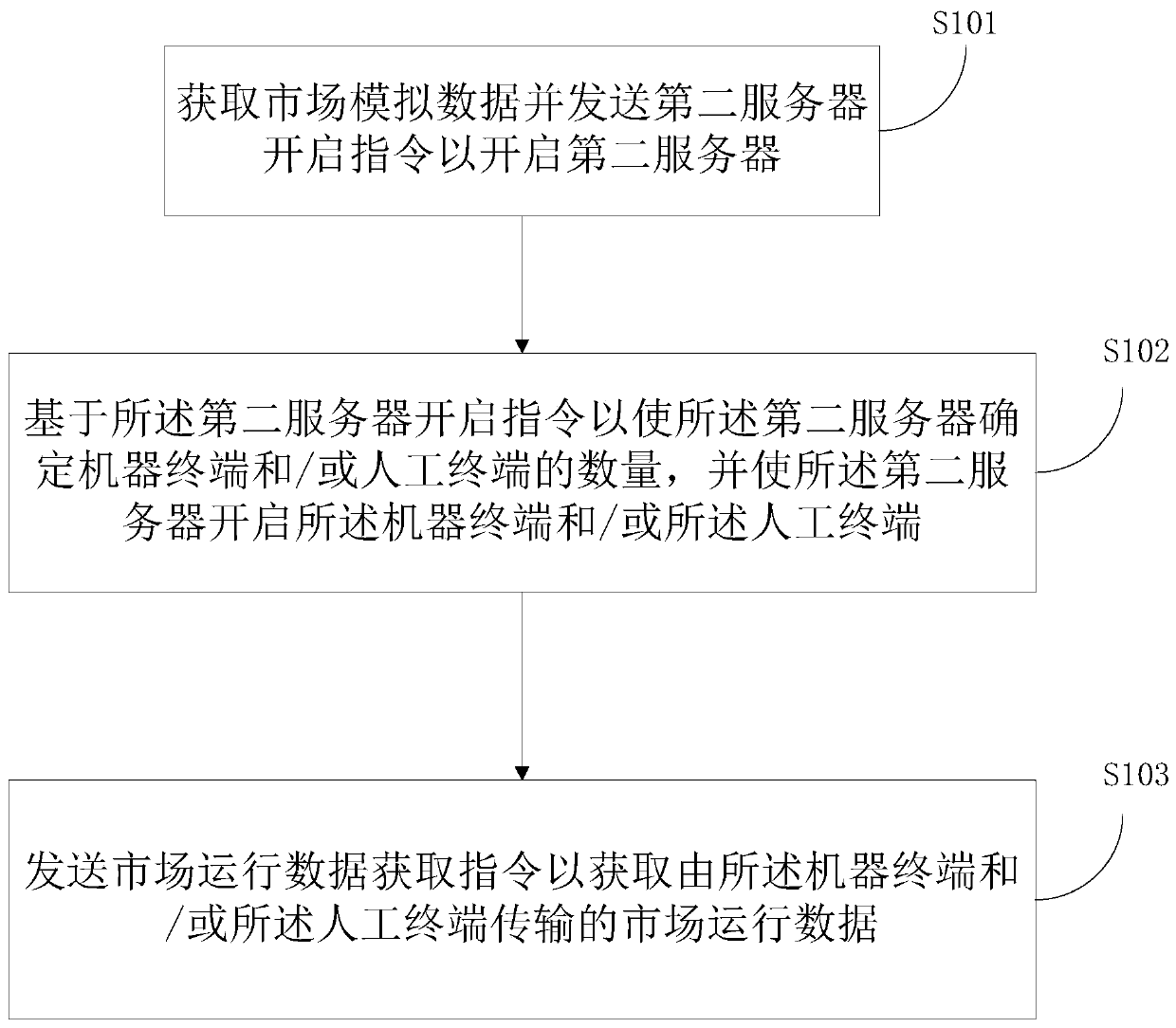 Market simulation information interaction method and device