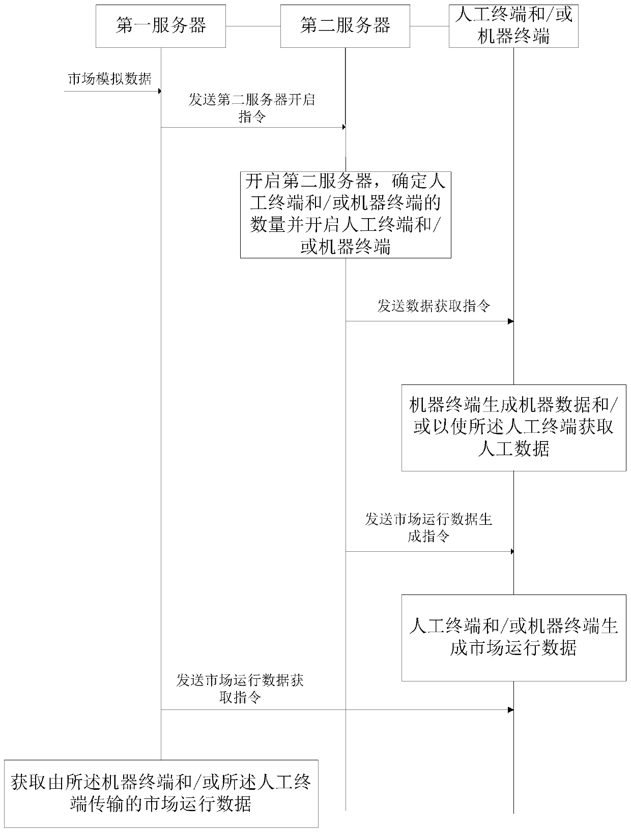 Market simulation information interaction method and device