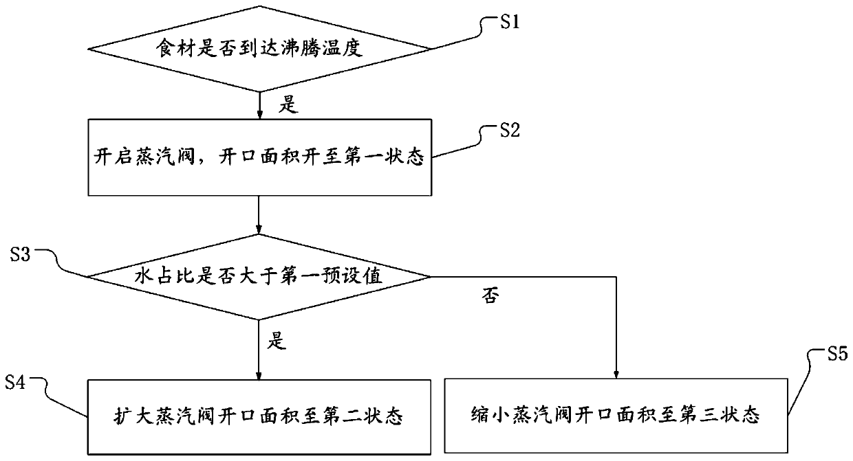 Cooking equipment and control method thereof