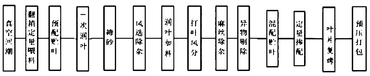 Method for calculating flow matching between threshing and redrying processes