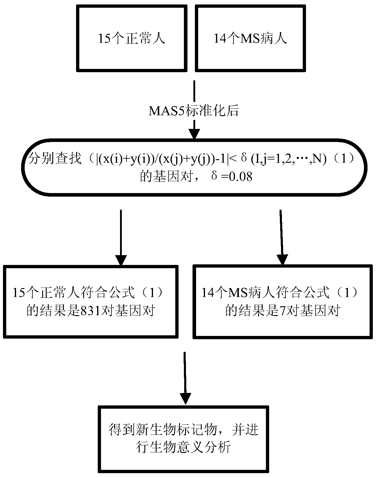 Method of screening multiple sclerosis biomarkers