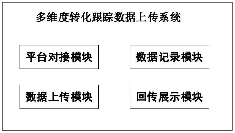 Multi-dimensional conversion tracking data uploading system