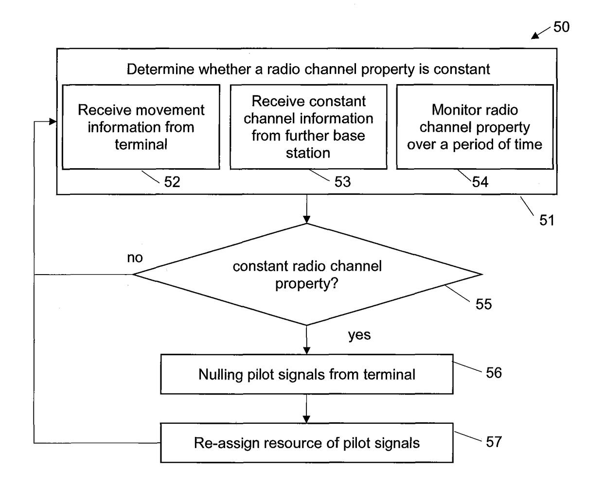 Pilot resource allocation for a MIMO system