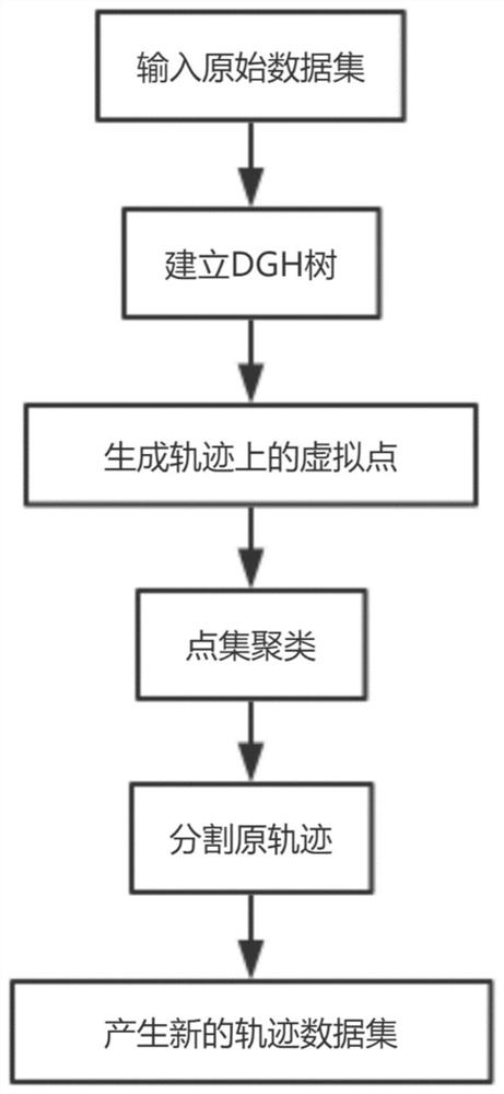 Method for realizing trajectory data release k-anonymity based on point density segmentation trajectory